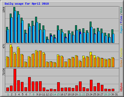 Daily usage for April 2018