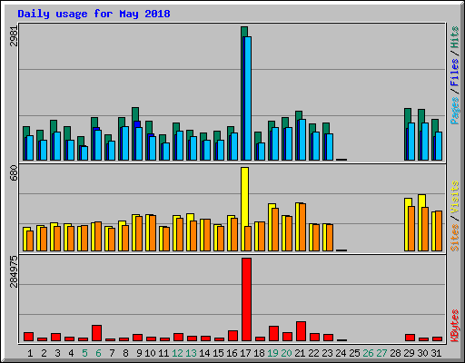 Daily usage for May 2018