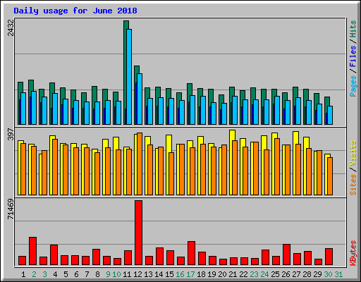 Daily usage for June 2018