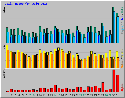 Daily usage for July 2018