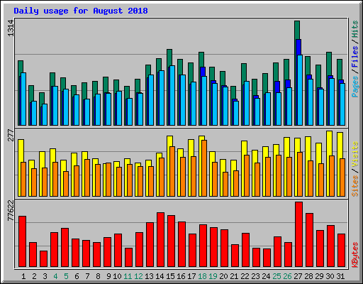 Daily usage for August 2018