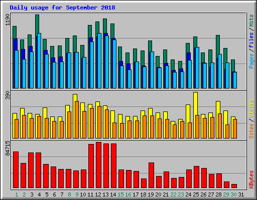 Daily usage for September 2018
