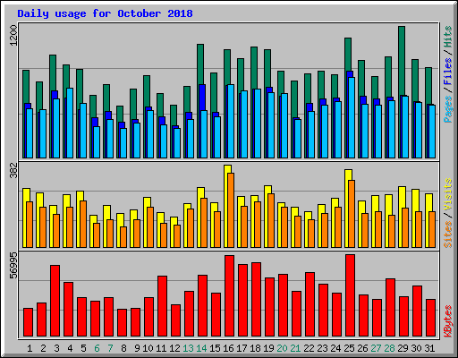 Daily usage for October 2018
