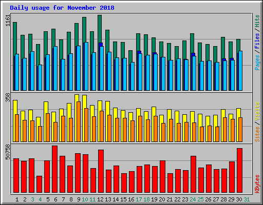 Daily usage for November 2018