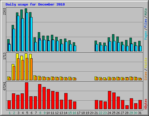 Daily usage for December 2018
