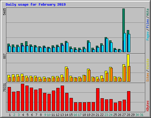 Daily usage for February 2019