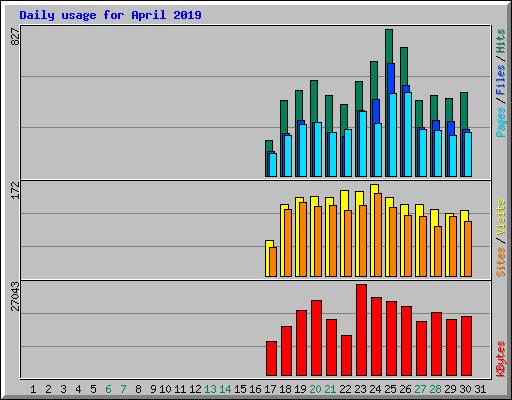 Daily usage for April 2019