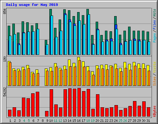 Daily usage for May 2019