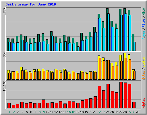 Daily usage for June 2019