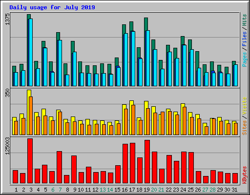 Daily usage for July 2019