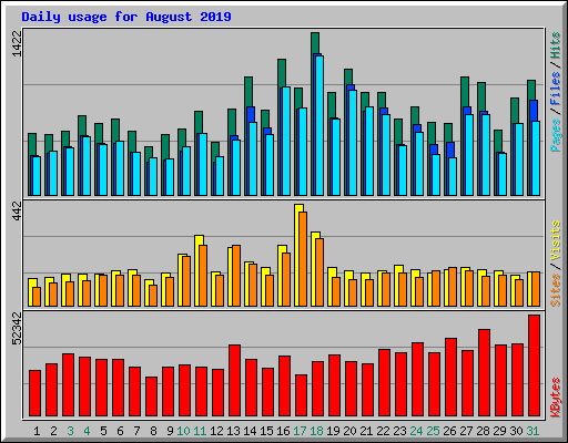 Daily usage for August 2019