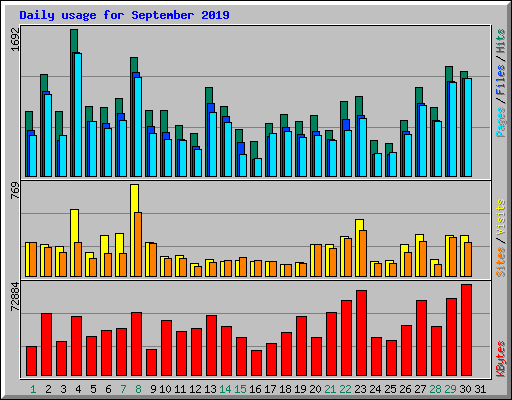 Daily usage for September 2019