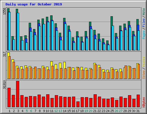 Daily usage for October 2019