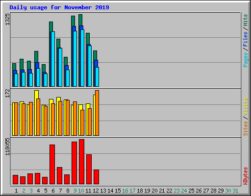 Daily usage for November 2019