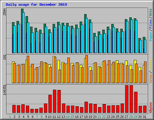 Daily usage for December 2019