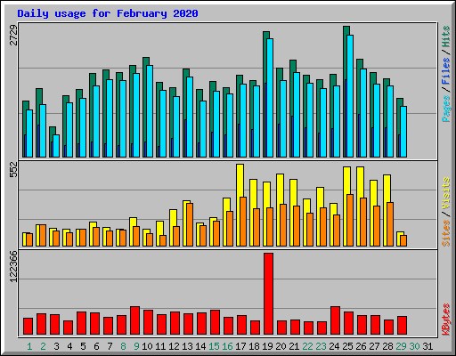 Daily usage for February 2020