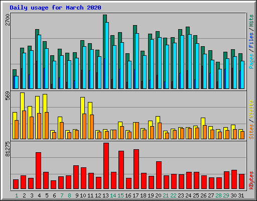 Daily usage for March 2020
