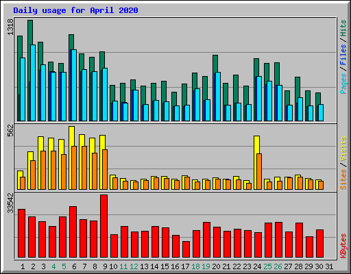 Daily usage for April 2020