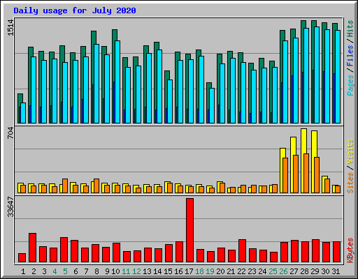 Daily usage for July 2020
