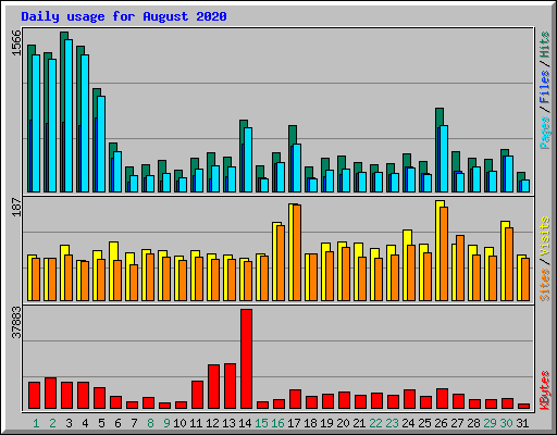 Daily usage for August 2020