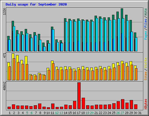 Daily usage for September 2020