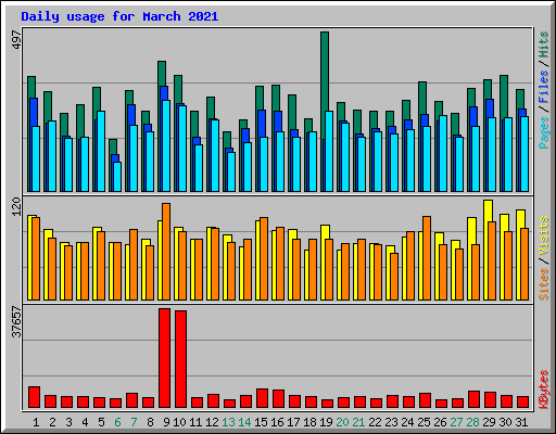 Daily usage for March 2021