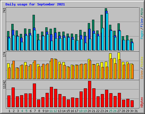 Daily usage for September 2021
