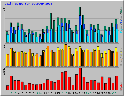 Daily usage for October 2021