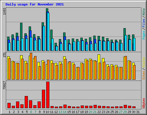 Daily usage for November 2021