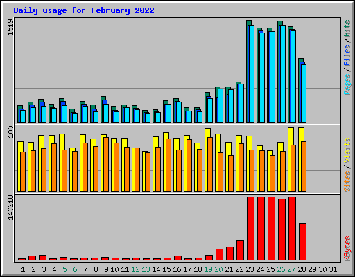 Daily usage for February 2022