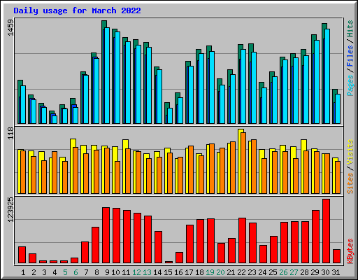 Daily usage for March 2022