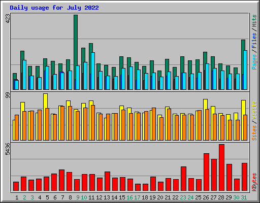 Daily usage for July 2022