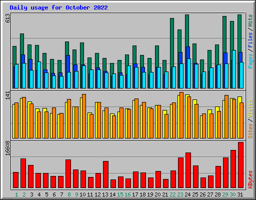 Daily usage for October 2022