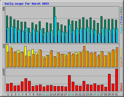 Daily usage for March 2023