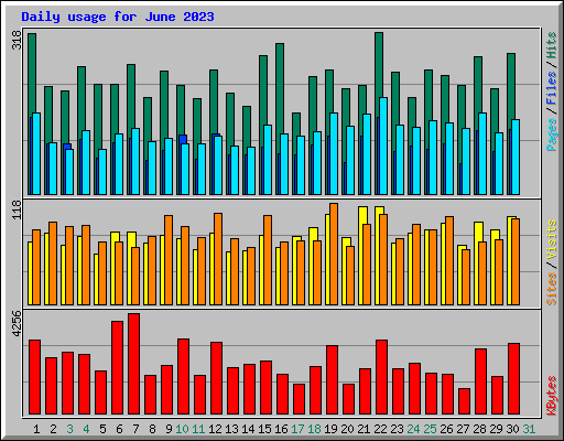 Daily usage for June 2023