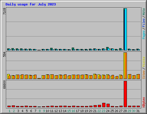 Daily usage for July 2023