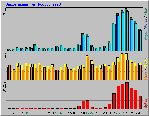 Daily usage for August 2023