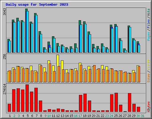 Daily usage for September 2023