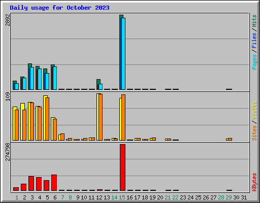 Daily usage for October 2023