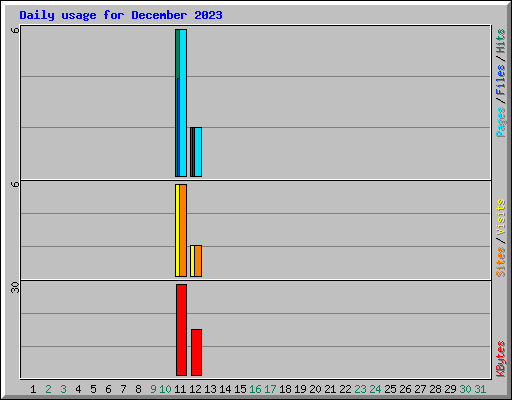 Daily usage for December 2023
