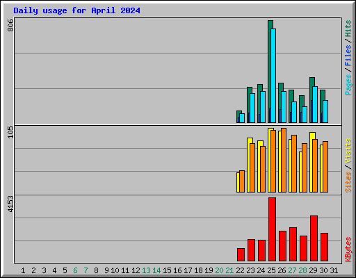 Daily usage for April 2024