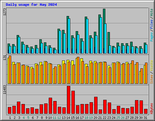 Daily usage for May 2024