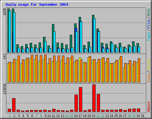 Daily usage for September 2024