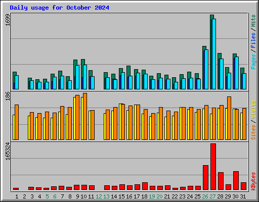 Daily usage for October 2024