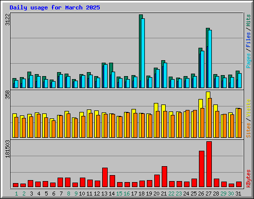 Daily usage for March 2025