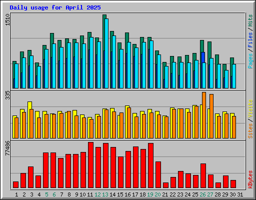 Daily usage for April 2025