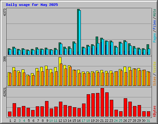 Daily usage for May 2025