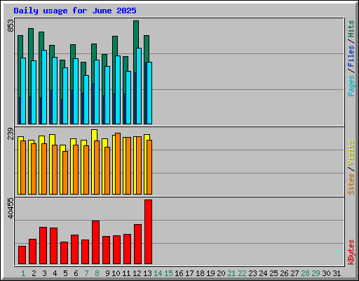 Daily usage for June 2025