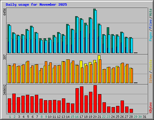 Daily usage for November 2025
