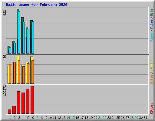 Daily usage for February 2026